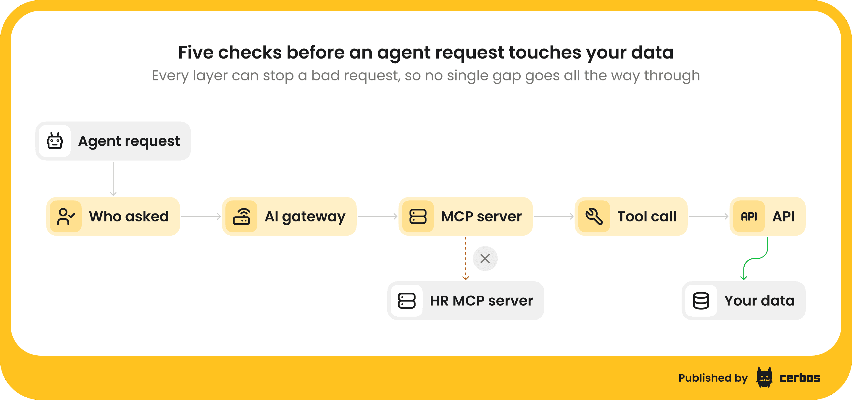 softwareplaza-emre, cerbos - five checkpoints for an agent request (1).png