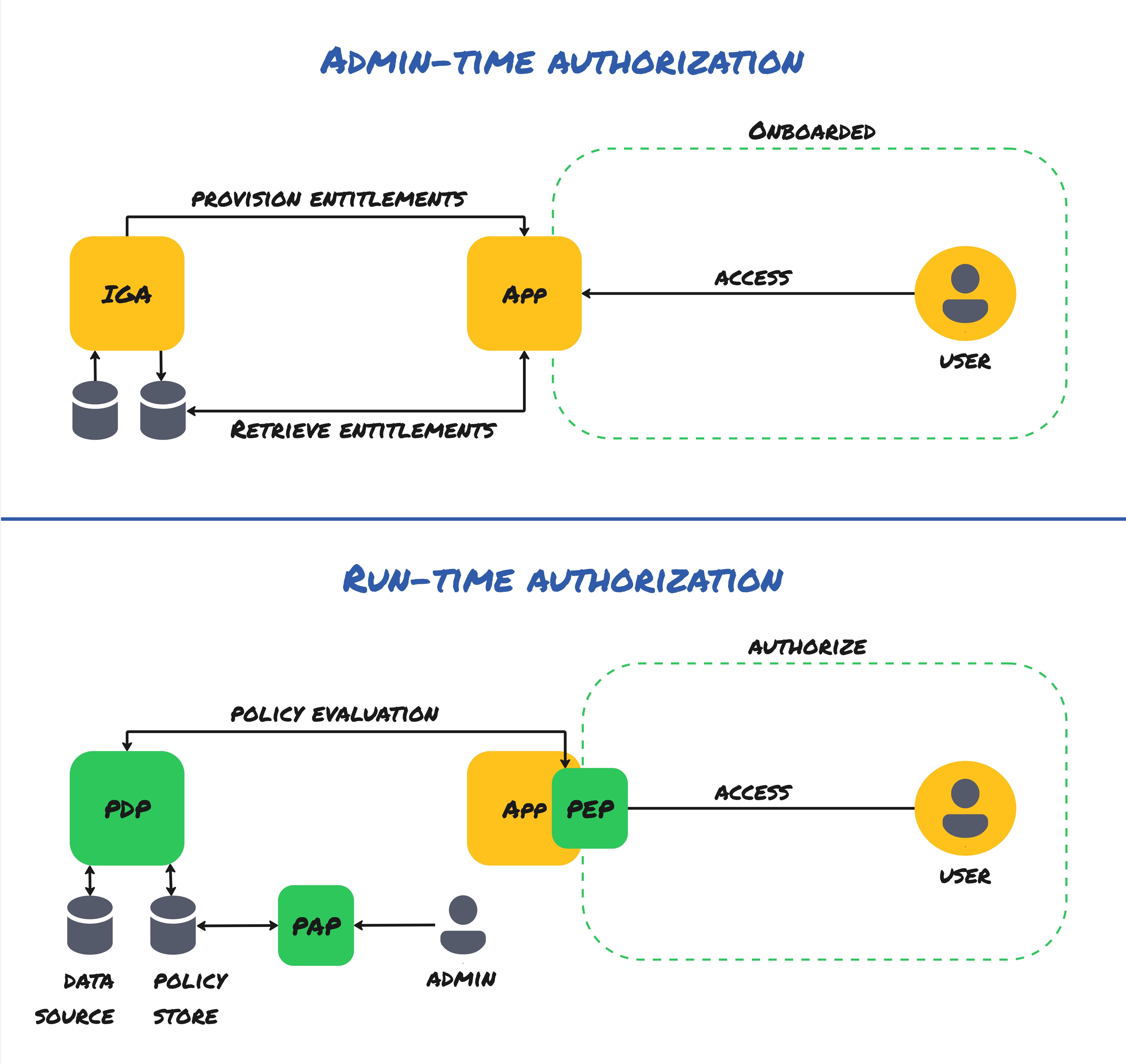 visuals_for_blogs_Admin_time_vs_run_time_authorization_cd8b5bb310 (1).jpg