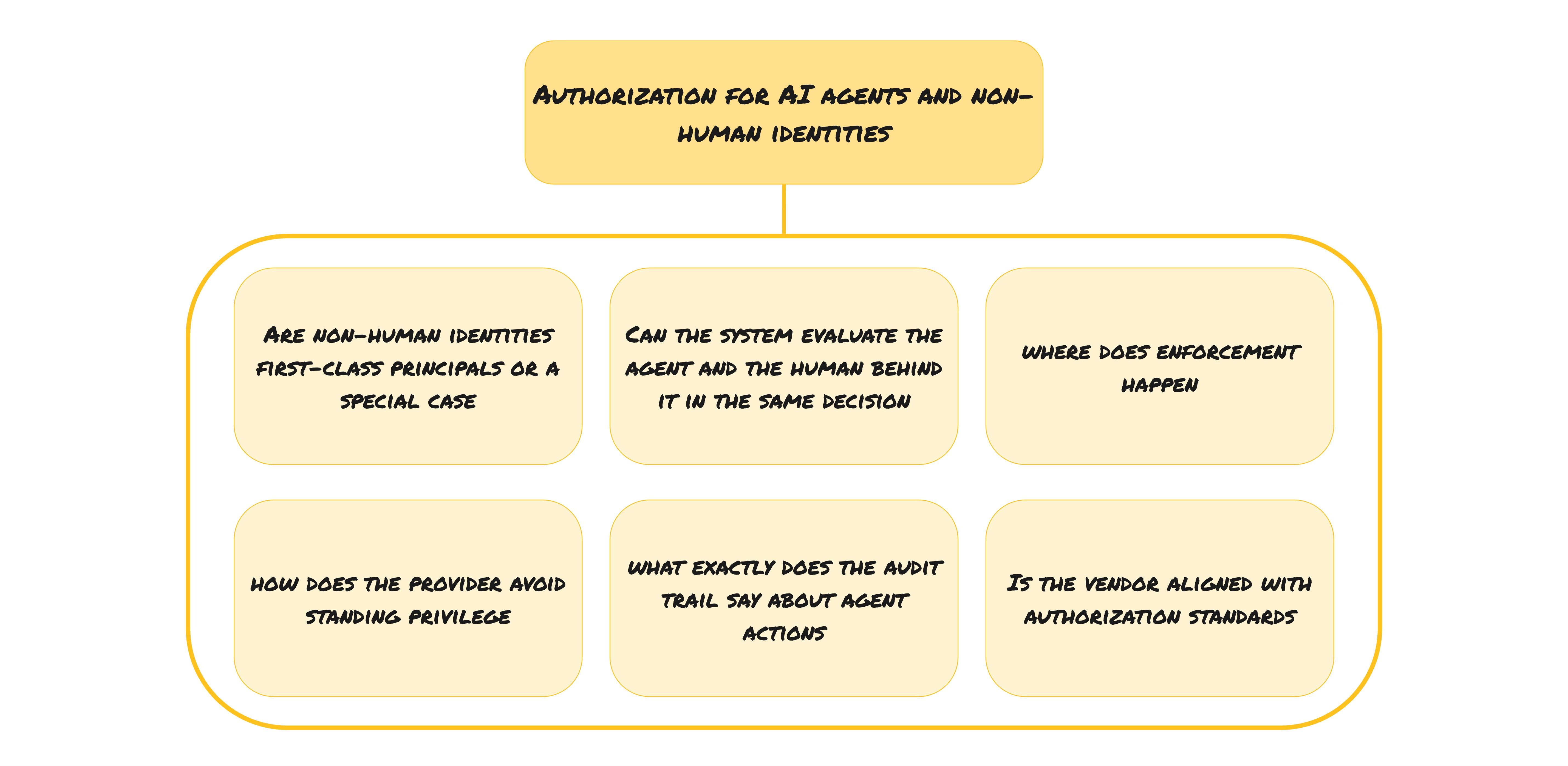 visuals for blogs - Authorization solution evaluation - Authorization for AI agents and non-human identities.jpg