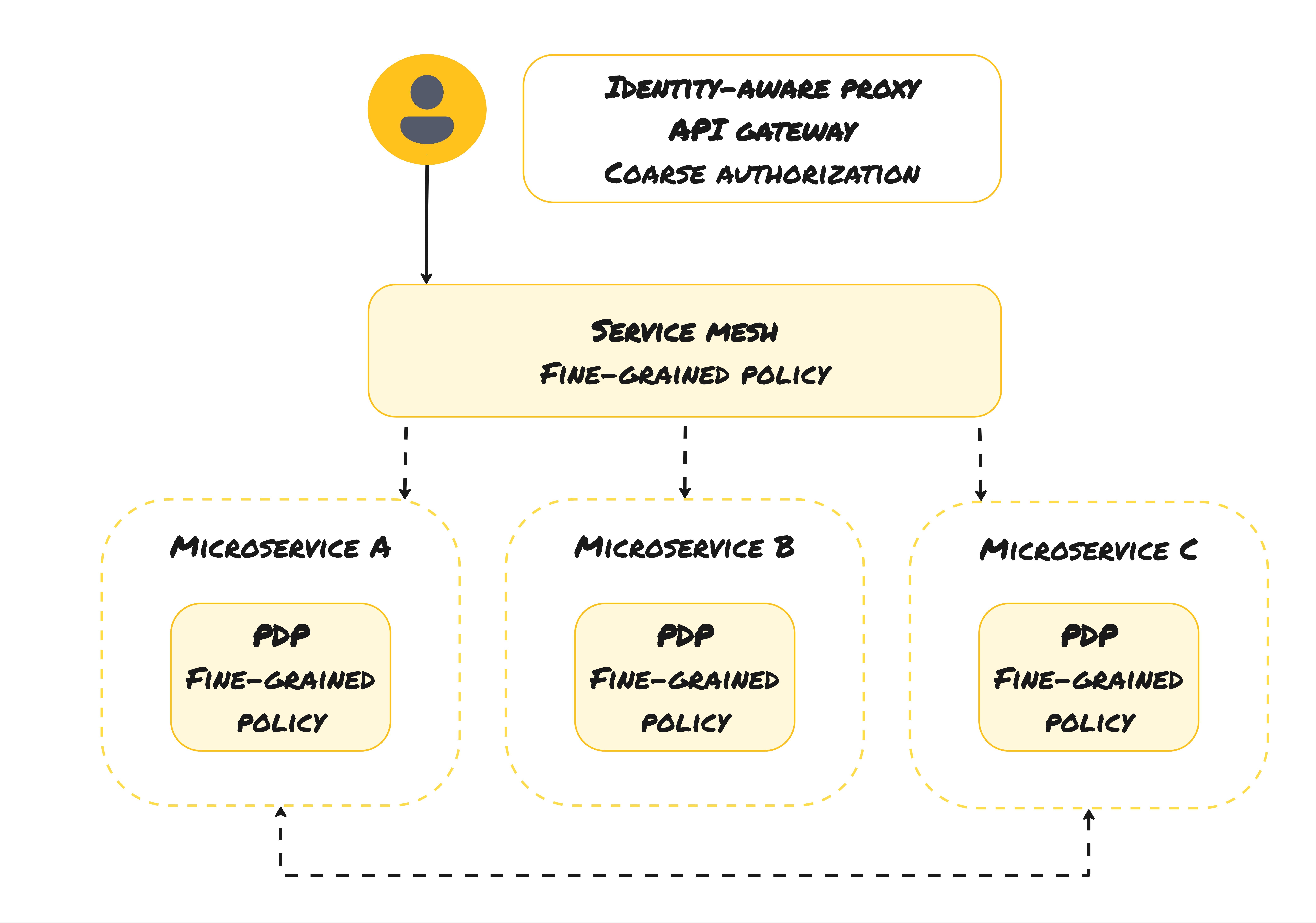 visuals for blogs - Role of contextual authorization in securing NHIs.jpg